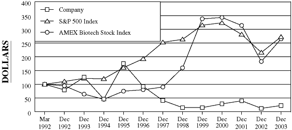 (PERFORMANCE GRAPH)